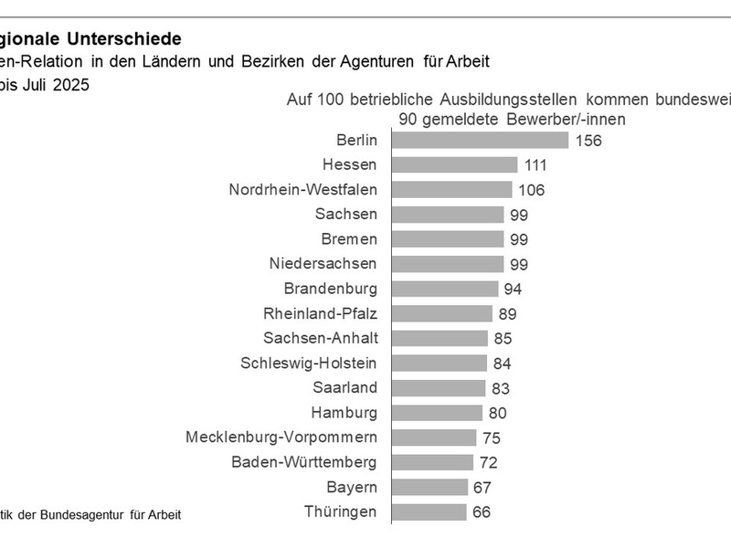 Mismatch auf dem Ausbildungsmarkt hält an // BA-Presseinfo Nr. 44 - Foto: presseportal.de