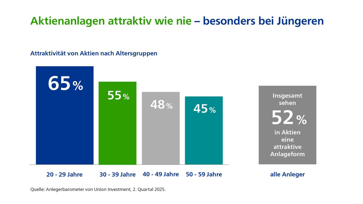 Sparerinnen und Sparer glauben an Investitionsprogramm der Bundesregierung - Foto: presseportal.de