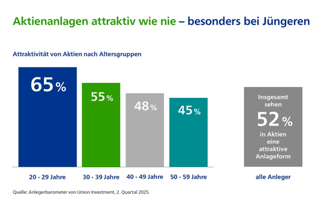 Sparerinnen und Sparer glauben an Investitionsprogramm der Bundesregierung - Foto: presseportal.de