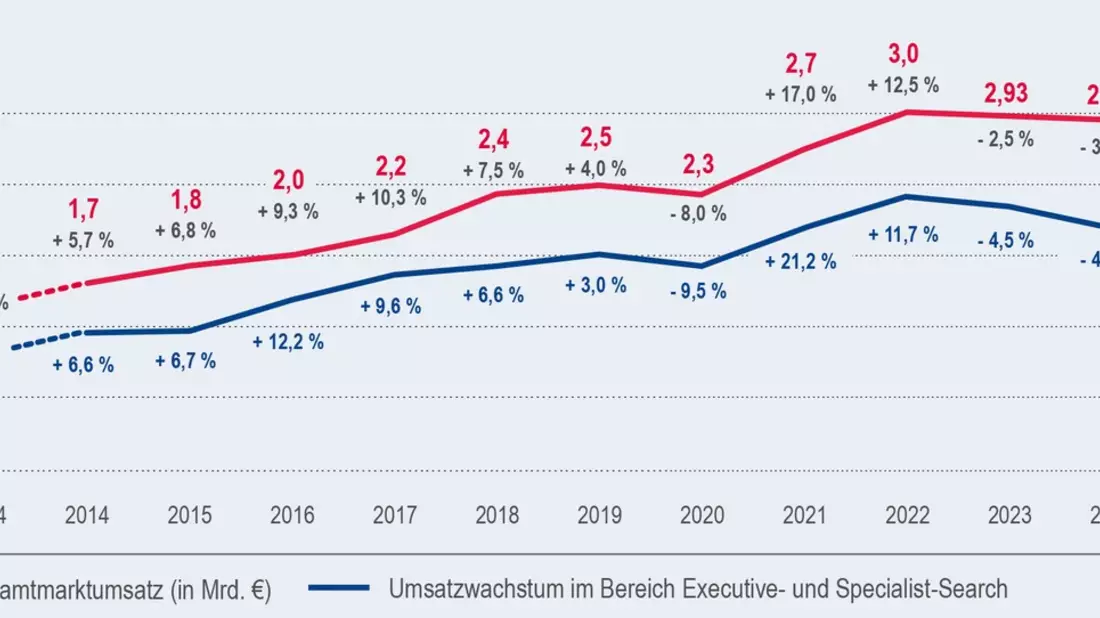 Personalberatungsbranche in Deutschland: Marktteilnehmer prognostizieren leichten Umsatzrückgang auf 2,78 Milliarden Euro in 2025 - Bild: presseportal.de