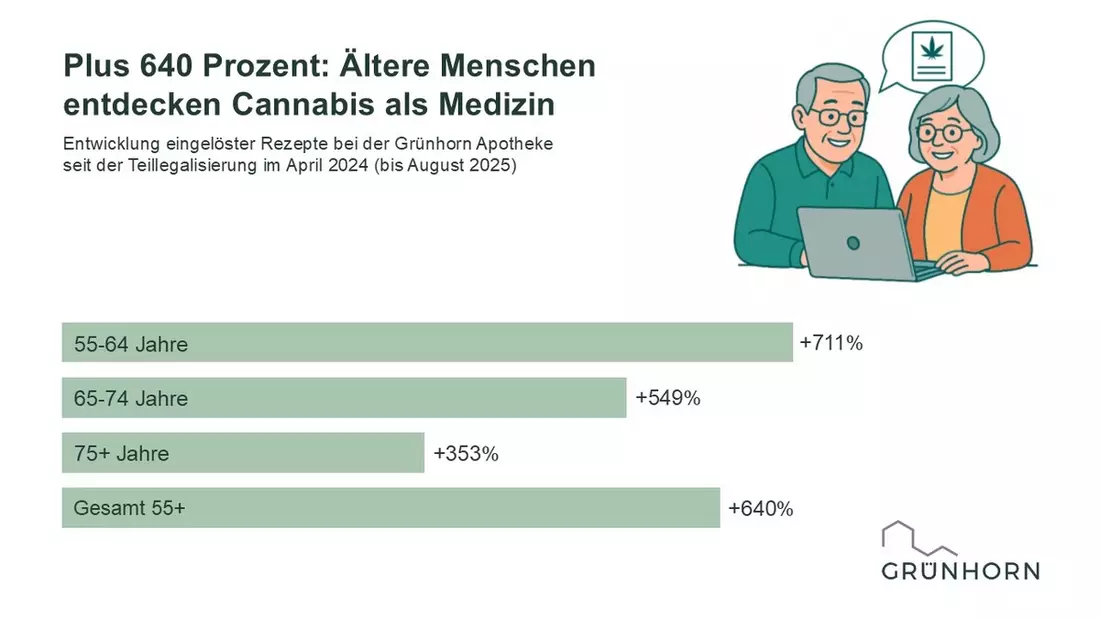 Wachstum von mehr als 600 Prozent: Ältere Menschen entdecken Cannabis als Medizin - Bild: presseportal.de