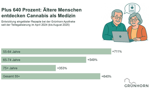 Wachstum von mehr als 600 Prozent: Ältere Menschen entdecken Cannabis als Medizin - Foto: presseportal.de Wachstum von mehr als 600 Prozent: Ältere Menschen entdecken Cannabis als Medizin - Foto: presseportal.de