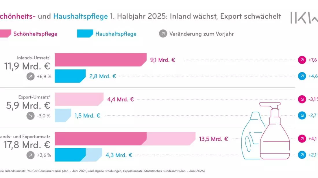 Schönheits- und Haushaltspflege: Wachstum gegen den Trend / Zuwächse im Inland - Exportschwäche abgemildert - Bild: presseportal.de
