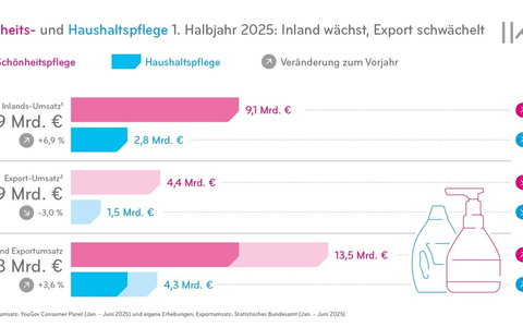 Schönheits- und Haushaltspflege: Wachstum gegen den Trend / Zuwächse im Inland - Exportschwäche abgemildert - Foto: presseportal.de