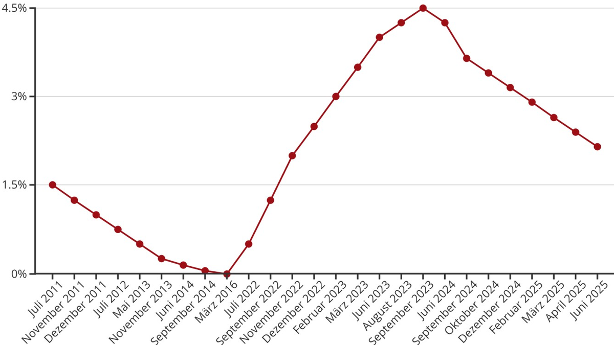 Finanzielle Planung - Foto: @ahn