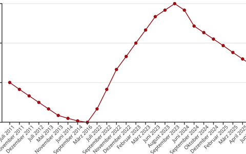 Finanzielle Planung - Foto: @ahn