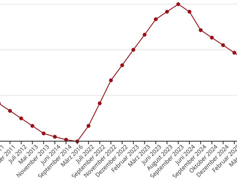 Finanzielle Planung - Foto: @ahn