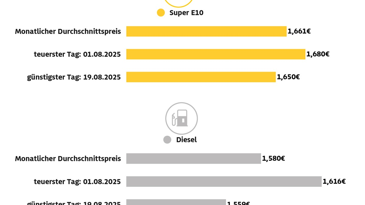 Super E10 im August auf Jahrestiefststand / Spritpreise sinken im Vergleich zum Juli / Diesel aber weiterhin zu teuer - Foto: presseportal.de