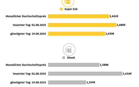 Super E10 im August auf Jahrestiefststand / Spritpreise sinken im Vergleich zum Juli / Diesel aber weiterhin zu teuer - Foto: presseportal.de