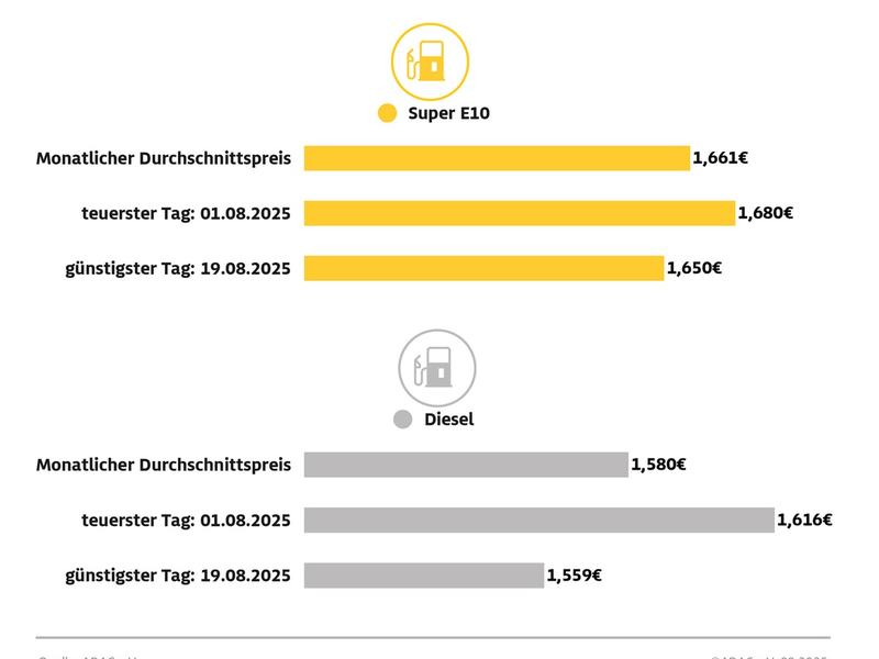 Super E10 im August auf Jahrestiefststand / Spritpreise sinken im Vergleich zum Juli / Diesel aber weiterhin zu teuer - Foto: presseportal.de