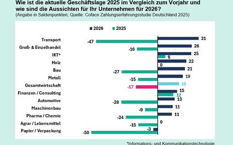 Trendwende? Deutsche Unternehmen blicken zuversichtlicher auf 2026 - Foto: presseportal.de