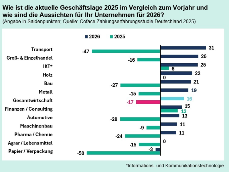 Trendwende? Deutsche Unternehmen blicken zuversichtlicher auf 2026 - Foto: presseportal.de