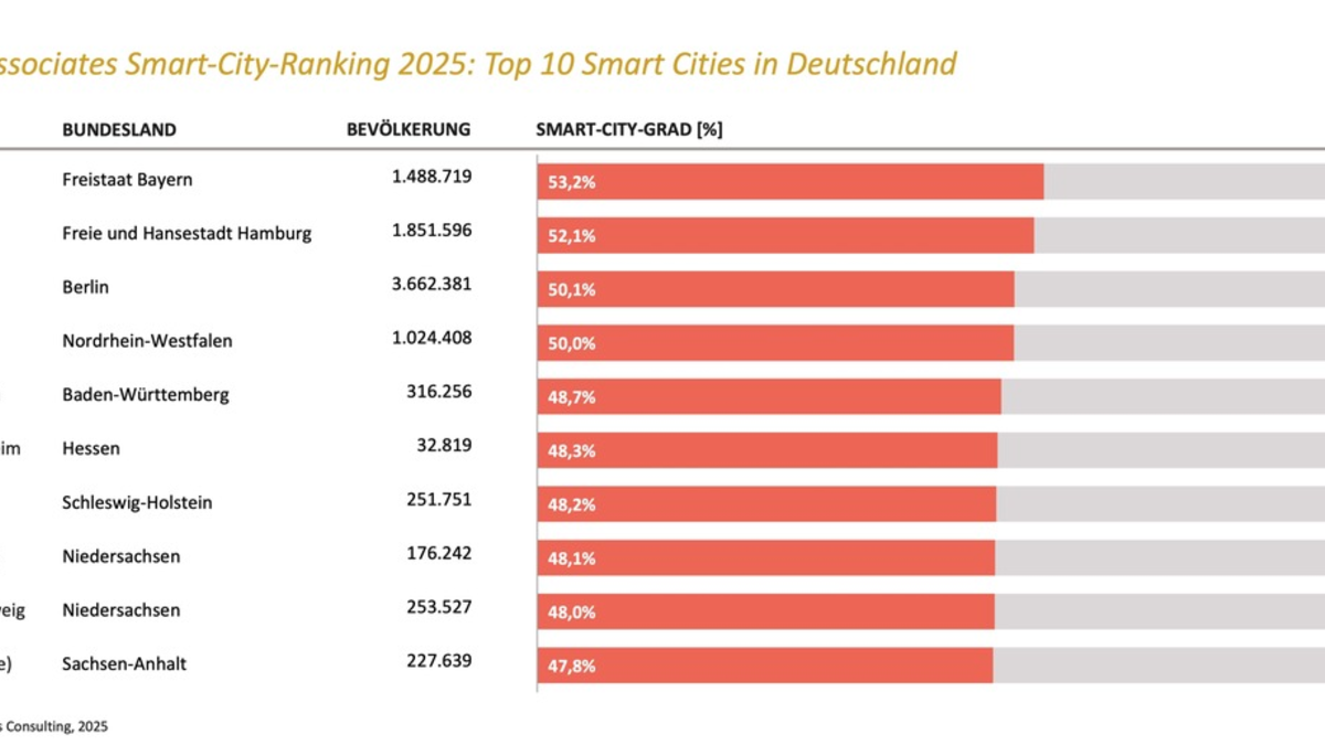 Smart-City-Ranking 2025: Deutsche Städte entwickeln sich konstant - Jetzt zählt die dauerhafte Etablierung von Smart-City-Aktivitäten - Foto: presseportal.de