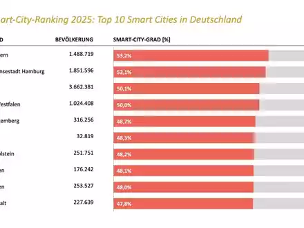 Smart-City-Ranking 2025: Deutsche Städte entwickeln sich konstant - Jetzt zählt die dauerhafte Etablierung von Smart-City-Aktivitäten - Foto: presseportal.de