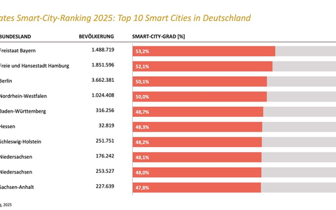 Smart-City-Ranking 2025: Deutsche Städte entwickeln sich konstant - Jetzt zählt die dauerhafte Etablierung von Smart-City-Aktivitäten - Foto: presseportal.de