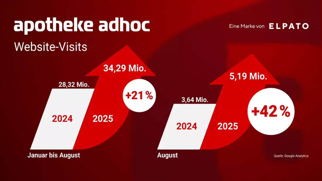 Plus 21%: APOTHEKE ADHOC wächst auch 2025 rasant - Bild: presseportal.de