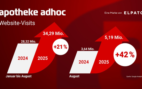 Plus 21%: APOTHEKE ADHOC wächst auch 2025 rasant - Foto: presseportal.de