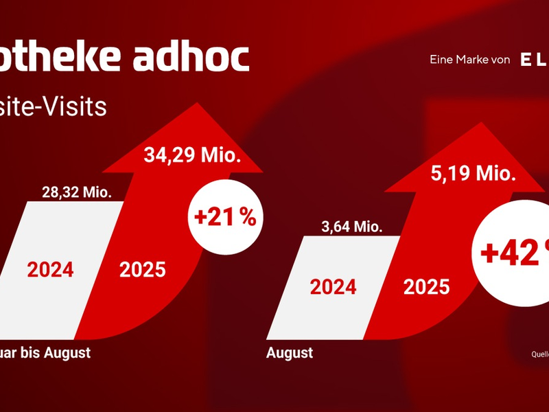 Plus 21%: APOTHEKE ADHOC wächst auch 2025 rasant - Foto: presseportal.de