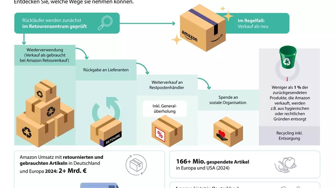 Amazon startet erstmals Shopping-Event für Second-Hand-Artikel: Second Chance Deal Days vom 3. bis 9. September - Bild: presseportal.de