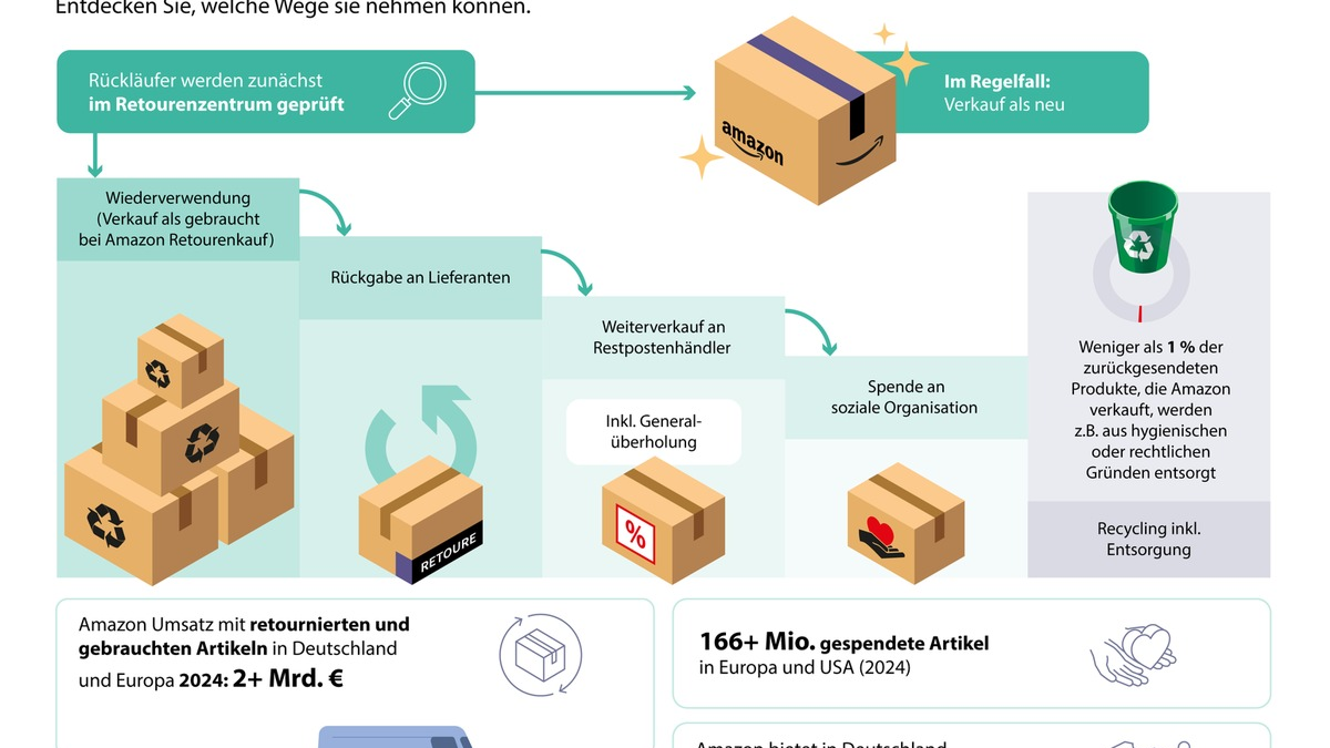 Amazon startet erstmals Shopping-Event für Second-Hand-Artikel: Second Chance Deal Days vom 3. bis 9. September - Foto: presseportal.de