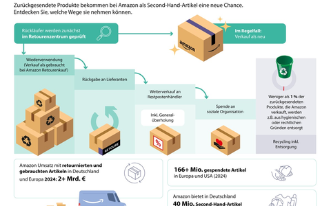 Amazon startet erstmals Shopping-Event fĂĽr Second-Hand-Artikel: Second Chance Deal Days vom 3. bis 9. September - Foto: presseportal.de Amazon startet erstmals Shopping-Event fĂĽr Second-Hand-Artikel: Second Chance Deal Days vom 3. bis 9. September - Foto: presseportal.de