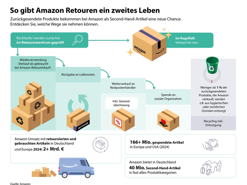 Amazon startet erstmals Shopping-Event für Second-Hand-Artikel: Second Chance Deal Days vom 3. bis 9. September - Foto: presseportal.de