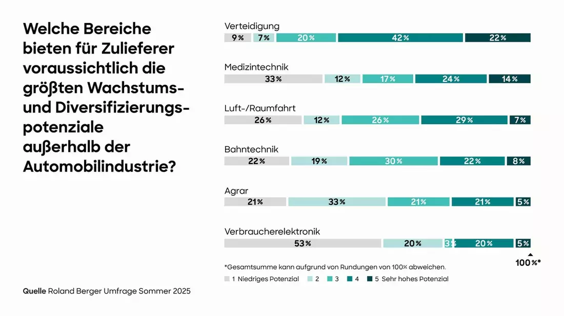Roland Berger-Studie: Mittelständische Automobilzulieferer hoffen auf neues Wachstum in der Verteidigungsindustrie - Bild: presseportal.de