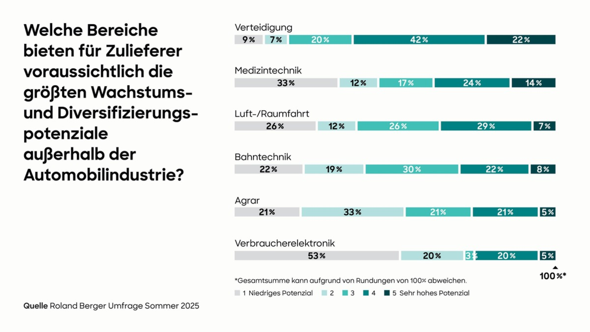 Roland Berger-Studie: Mittelständische Automobilzulieferer hoffen auf neues Wachstum in der Verteidigungsindustrie - Foto: presseportal.de
