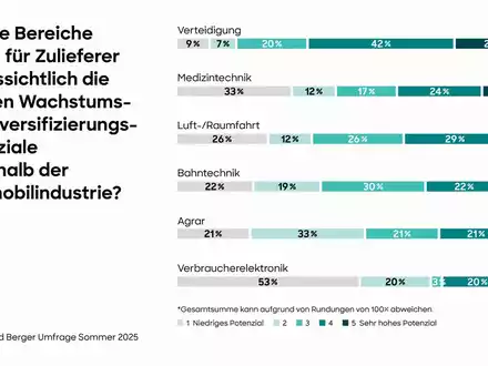 Roland Berger-Studie: Mittelständische Automobilzulieferer hoffen auf neues Wachstum in der Verteidigungsindustrie - Foto: presseportal.de