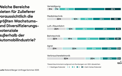 Roland Berger-Studie: Mittelständische Automobilzulieferer hoffen auf neues Wachstum in der Verteidigungsindustrie - Foto: presseportal.de