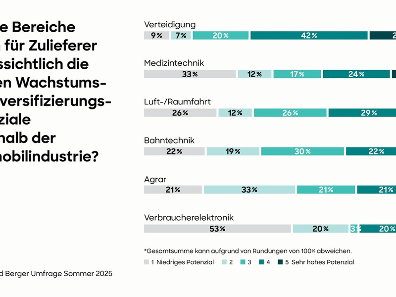 Roland Berger-Studie: Mittelständische Automobilzulieferer hoffen auf neues Wachstum in der Verteidigungsindustrie - Foto: presseportal.de