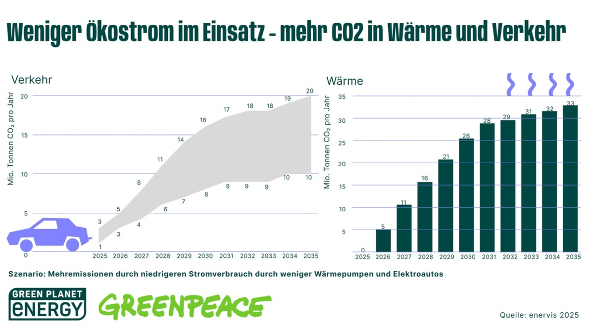 Monitoringbericht zur Energiewende: Deutschland droht Ökostromlücke - Foto: presseportal.de