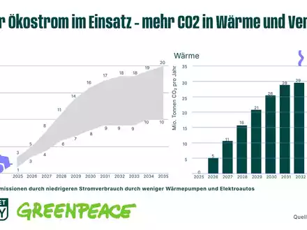 Monitoringbericht zur Energiewende: Deutschland droht Ökostromlücke - Foto: presseportal.de