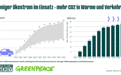 Monitoringbericht zur Energiewende: Deutschland droht Ökostromlücke - Foto: presseportal.de