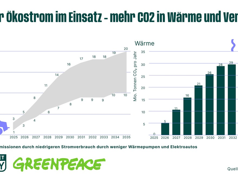 Monitoringbericht zur Energiewende: Deutschland droht Ökostromlücke - Foto: presseportal.de
