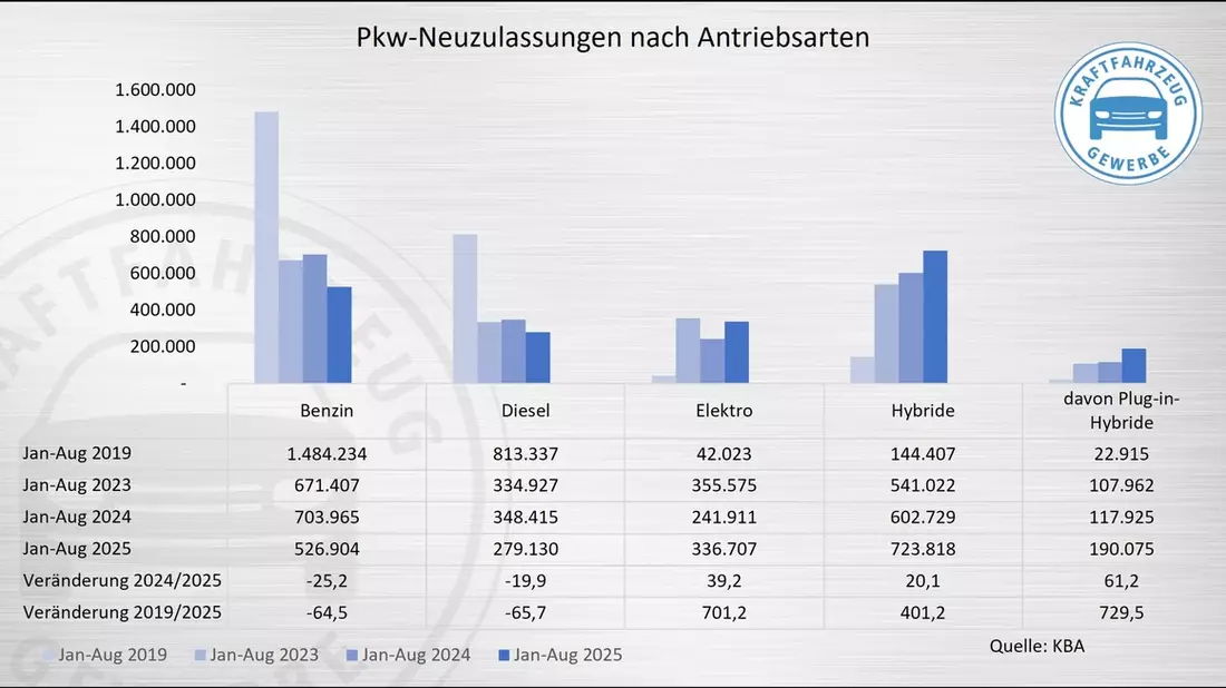 ZDK warnt: E-Zulassungen zeigen keine Trendwende - Bild: presseportal.de