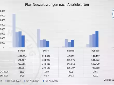 ZDK warnt: E-Zulassungen zeigen keine Trendwende - Foto: presseportal.de