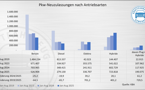 ZDK warnt: E-Zulassungen zeigen keine Trendwende - Foto: presseportal.de