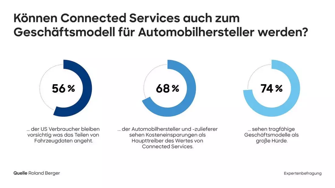 Neue Roland Berger Studie: Nach einer verhaltenen Dekade nehmen Connected Services wieder Fahrt auf - wenn die verbleibenden Branchenhürden überwunden werden - Bild: presseportal.de