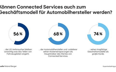 Neue Roland Berger Studie: Nach einer verhaltenen Dekade nehmen Connected Services wieder Fahrt auf - wenn die verbleibenden Branchenhürden überwunden werden - Foto: presseportal.de