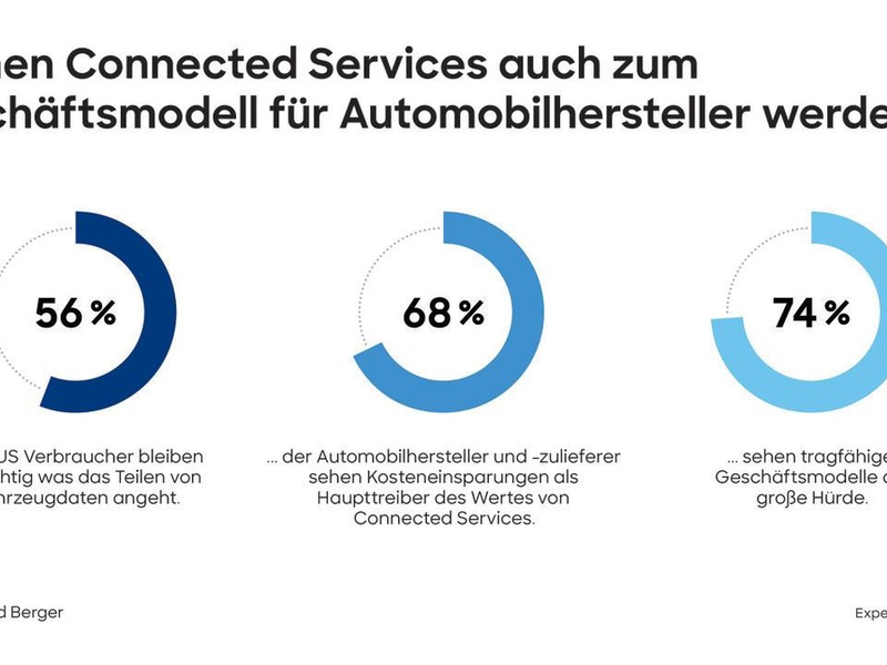 Neue Roland Berger Studie: Nach einer verhaltenen Dekade nehmen Connected Services wieder Fahrt auf - wenn die verbleibenden Branchenhürden überwunden werden - Foto: presseportal.de