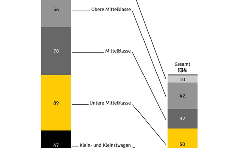 Der Diesel verschwindet / Kunden finden immer weniger Angebote für Dieselfahrzeuge / Kleinwagen mit Selbstzünder gehören inzwischen der Vergangenheit an - Foto: presseportal.de