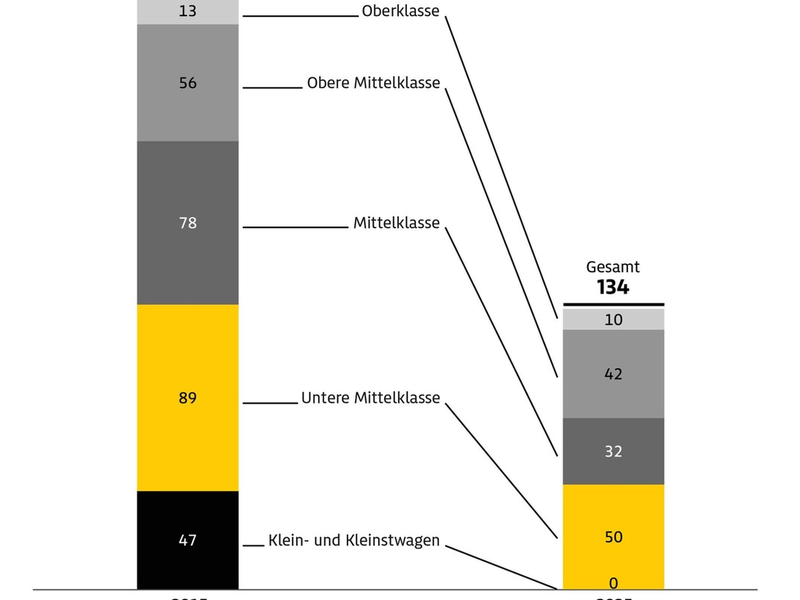 Der Diesel verschwindet / Kunden finden immer weniger Angebote für Dieselfahrzeuge / Kleinwagen mit Selbstzünder gehören inzwischen der Vergangenheit an - Foto: presseportal.de