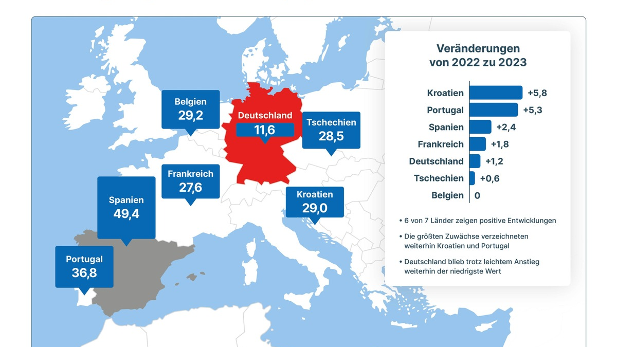 Bündnis ProTransplant: Reform der Lebendorganspende reicht nicht - Foto: presseportal.de