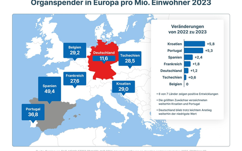 Bündnis ProTransplant: Reform der Lebendorganspende reicht nicht - Foto: presseportal.de