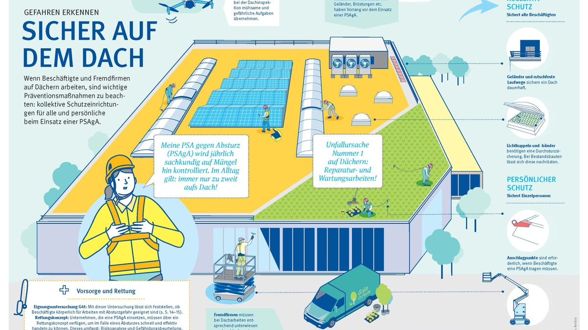 Nachrüsten statt abstürzen / Sicher arbeiten auf Dächern / Zahlen und Fakten zu Absturzunfällen - Foto: presseportal.de