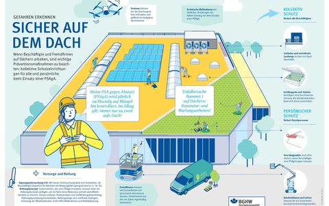 Nachrüsten statt abstürzen / Sicher arbeiten auf Dächern / Zahlen und Fakten zu Absturzunfällen - Foto: presseportal.de