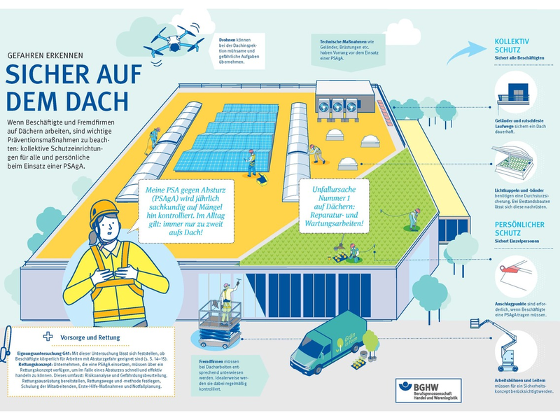 Nachrüsten statt abstürzen / Sicher arbeiten auf Dächern / Zahlen und Fakten zu Absturzunfällen - Foto: presseportal.de