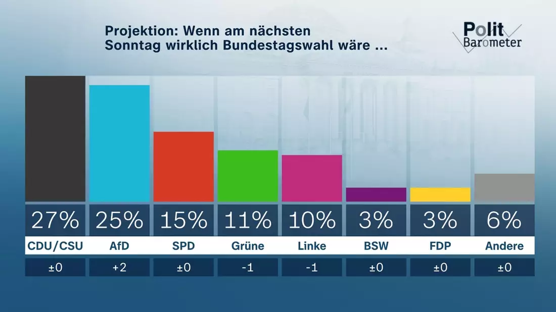 ZDF-Politbarometer September I 2025 / Projektion: AfD legt zu – Union nur noch knapp vorn / Reform des Sozialstaats: Wenig Vertrauen in Bundesregierung - Bild: presseportal.de