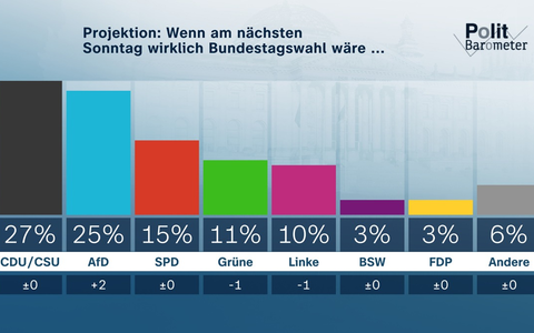 ZDF-Politbarometer September I 2025 / Projektion: AfD legt zu – Union nur noch knapp vorn / Reform des Sozialstaats: Wenig Vertrauen in Bundesregierung - Foto: presseportal.de ZDF-Politbarometer September I 2025 / Projektion: AfD legt zu – Union nur noch knapp vorn / Reform des Sozialstaats: Wenig Vertrauen in Bundesregierung - Foto: presseportal.de